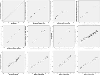 Assessing Emotional Intelligence Abilities, Acquiescent and Extreme Responding in Situational Judgment Tests Using Principal Component Metrics